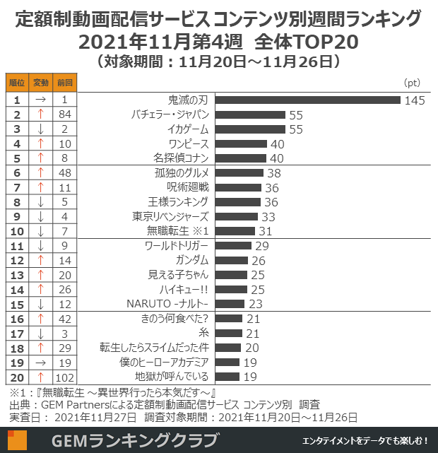定額制動画配信サービス コンテンツ別週間ランキングTOP20(2021年11月第4週、対象期間:11月20日~11月26日)